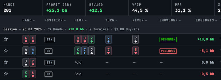 Hand list with stats strip (hands, profit, BB/100, VPIP, PFR), a session row and the first test hands